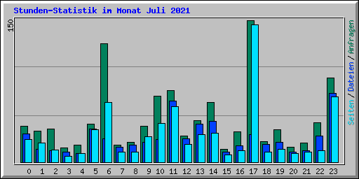 Stunden-Statistik im Monat Juli 2021
