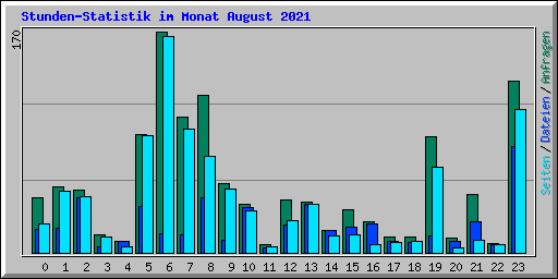 Stunden-Statistik im Monat August 2021