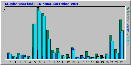 Stunden-Statistik im Monat September 2021