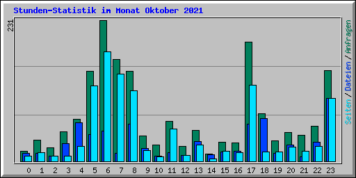 Stunden-Statistik im Monat Oktober 2021