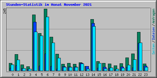Stunden-Statistik im Monat November 2021