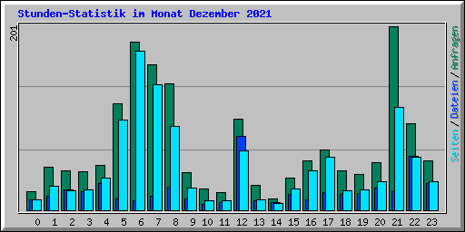 Stunden-Statistik im Monat Dezember 2021