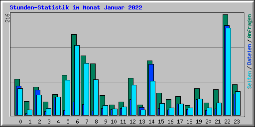 Stunden-Statistik im Monat Januar 2022
