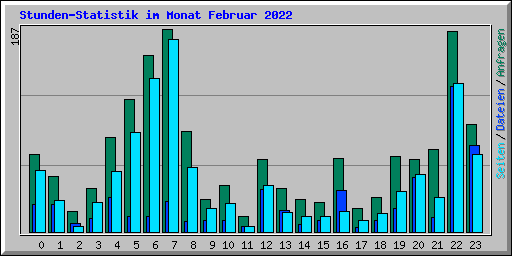 Stunden-Statistik im Monat Februar 2022