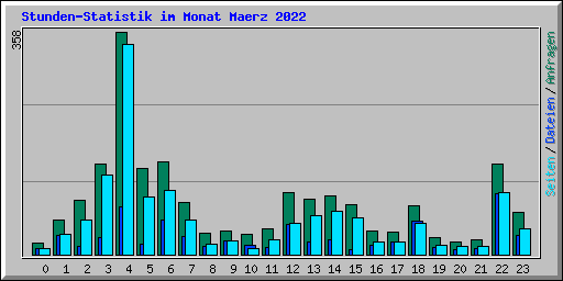 Stunden-Statistik im Monat Maerz 2022