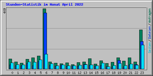 Stunden-Statistik im Monat April 2022