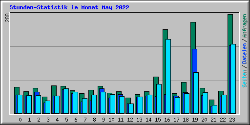 Stunden-Statistik im Monat May 2022