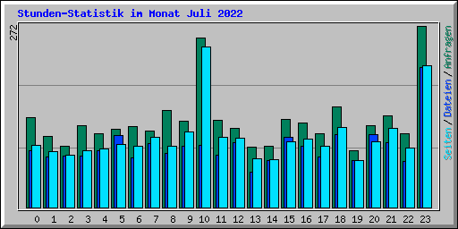 Stunden-Statistik im Monat Juli 2022