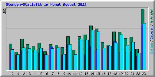 Stunden-Statistik im Monat August 2022