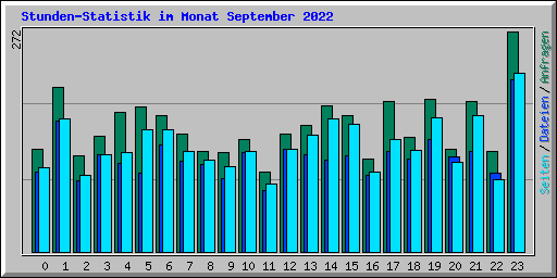 Stunden-Statistik im Monat September 2022