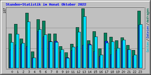 Stunden-Statistik im Monat Oktober 2022