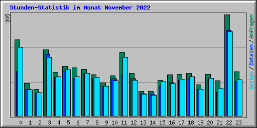 Stunden-Statistik im Monat November 2022