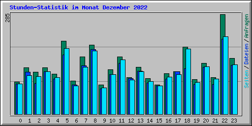 Stunden-Statistik im Monat Dezember 2022