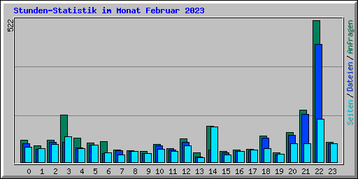 Stunden-Statistik im Monat Februar 2023
