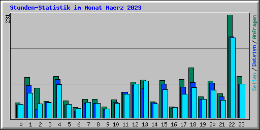 Stunden-Statistik im Monat Maerz 2023