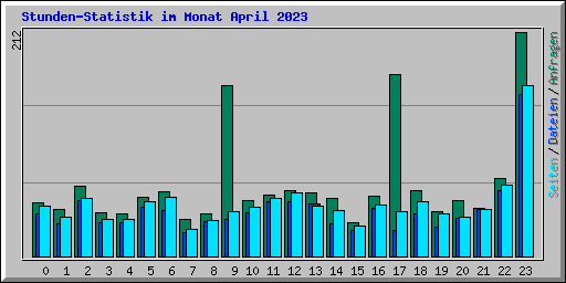 Stunden-Statistik im Monat April 2023