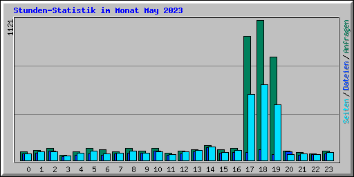 Stunden-Statistik im Monat May 2023
