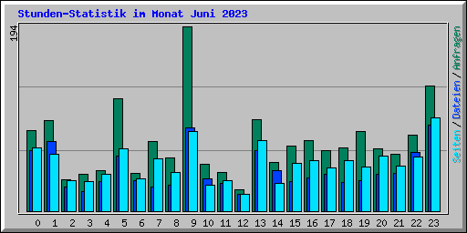 Stunden-Statistik im Monat Juni 2023