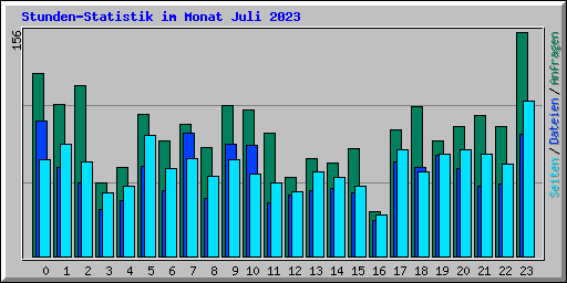 Stunden-Statistik im Monat Juli 2023