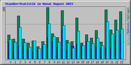 Stunden-Statistik im Monat August 2023