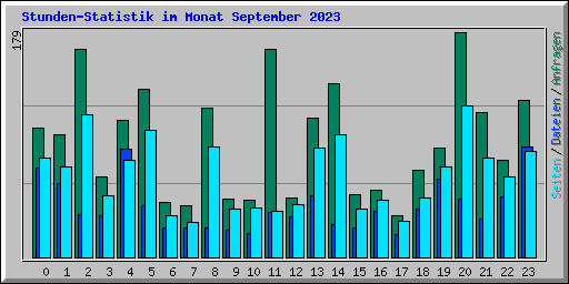 Stunden-Statistik im Monat September 2023