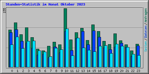 Stunden-Statistik im Monat Oktober 2023