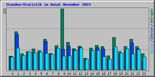 Stunden-Statistik im Monat November 2023