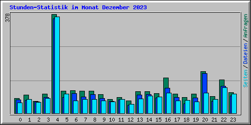 Stunden-Statistik im Monat Dezember 2023