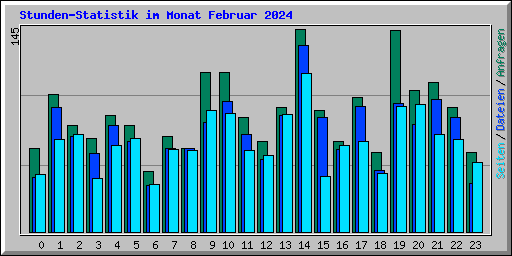 Stunden-Statistik im Monat Februar 2024