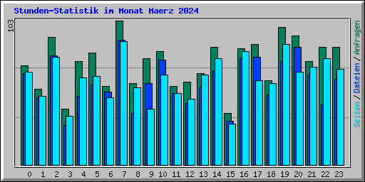 Stunden-Statistik im Monat Maerz 2024