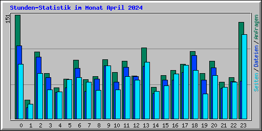 Stunden-Statistik im Monat April 2024