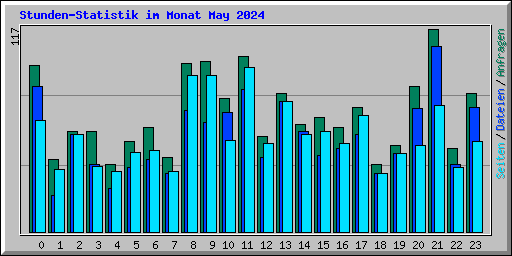 Stunden-Statistik im Monat May 2024