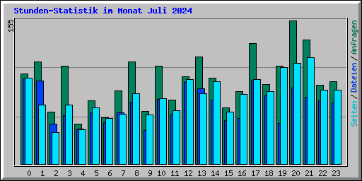 Stunden-Statistik im Monat Juli 2024