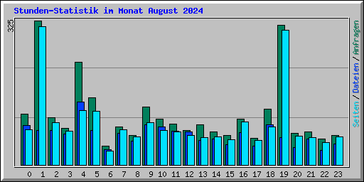 Stunden-Statistik im Monat August 2024