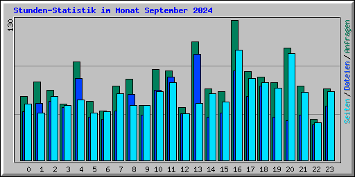 Stunden-Statistik im Monat September 2024