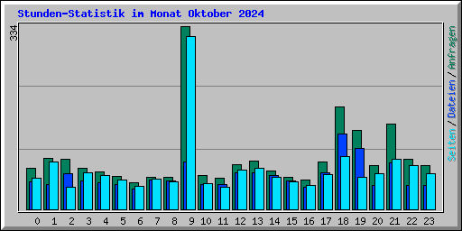Stunden-Statistik im Monat Oktober 2024