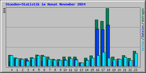 Stunden-Statistik im Monat November 2024