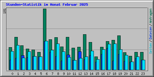 Stunden-Statistik im Monat Februar 2025