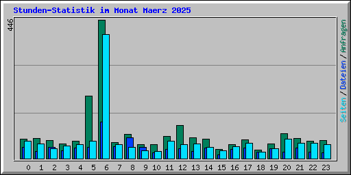 Stunden-Statistik im Monat Maerz 2025