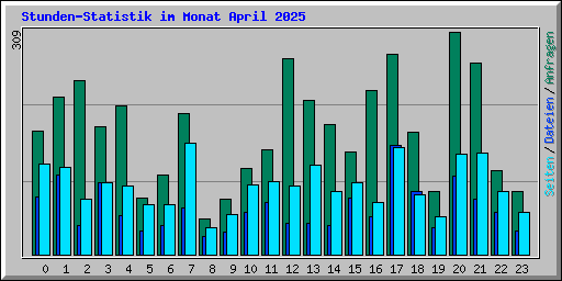 Stunden-Statistik im Monat April 2025