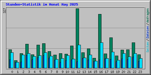 Stunden-Statistik im Monat May 2025