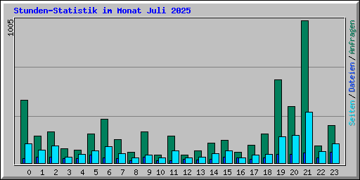 Stunden-Statistik im Monat Juli 2025