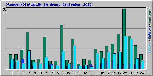 Stunden-Statistik im Monat September 2025