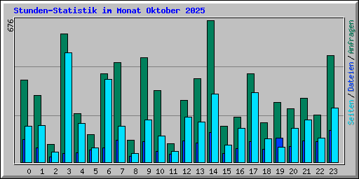Stunden-Statistik im Monat Oktober 2025