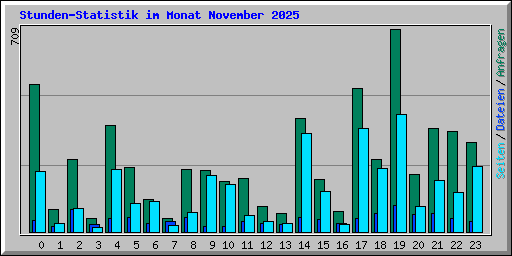 Stunden-Statistik im Monat November 2025