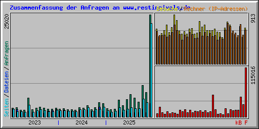 Zusammenfassung der Anfragen an www.restinpixels.de