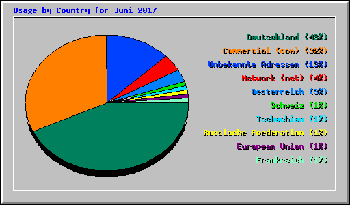 Usage by Country for Juni 2017
