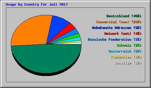 Usage by Country for Juli 2017