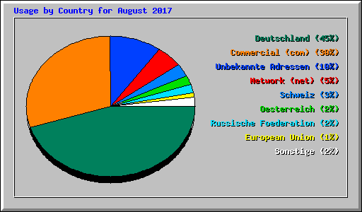 Usage by Country for August 2017
