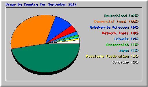 Usage by Country for September 2017